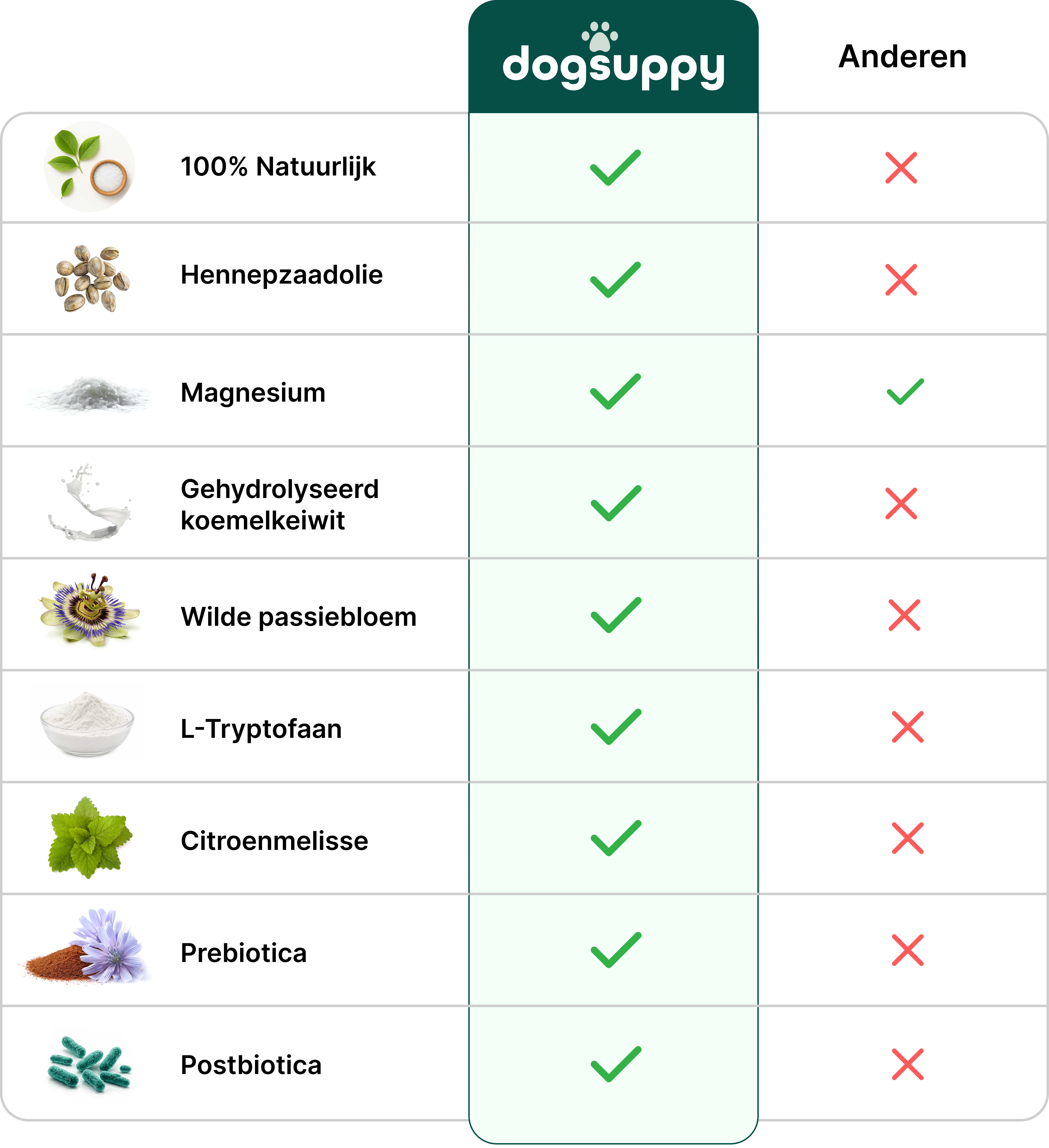 Vergelijking van Stress & Angst van DogSuppy met andere supplementen
